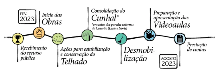 Cronograma de ações do primeiro semestre de 2023